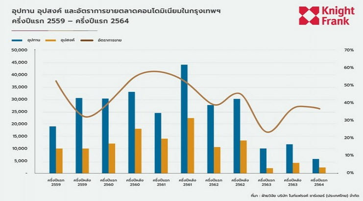 ตลาดคอนโดกรุงเทพฯครึ่งแรกปี 64